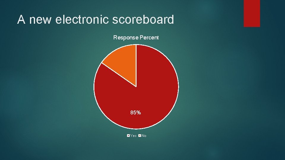 A new electronic scoreboard Response Percent 85% Yes No 