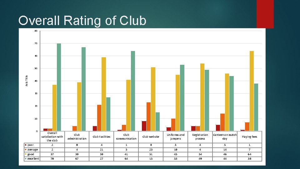 Overall Rating of Club 80 70 60 Axis Title 50 40 30 20 10