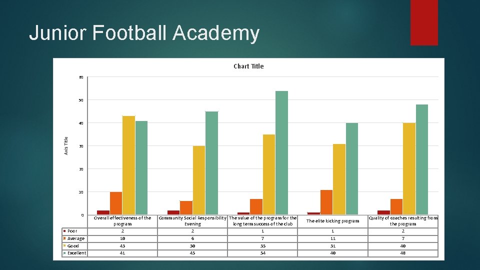 Junior Football Academy Chart Title 60 50 Axis Title 40 30 20 10 0