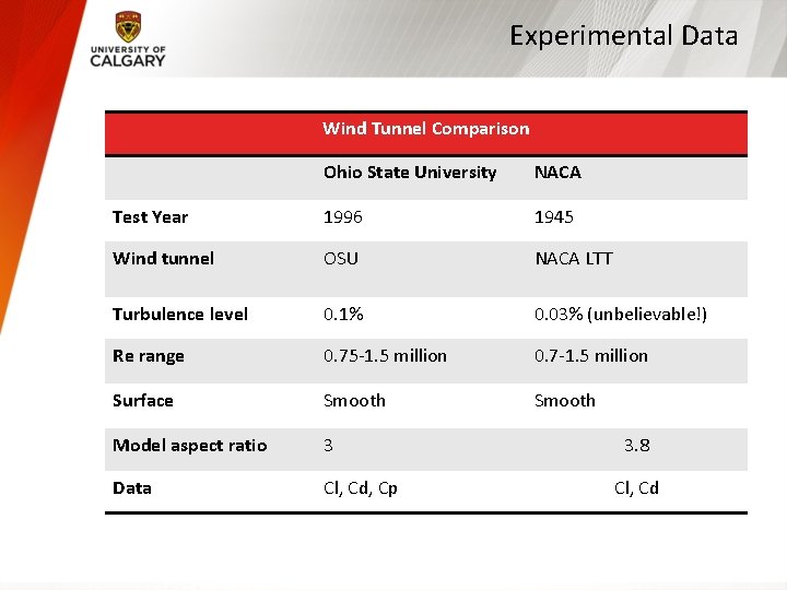 Experimental Data Wind Tunnel Comparison Ohio State University NACA Test Year 1996 1945 Wind