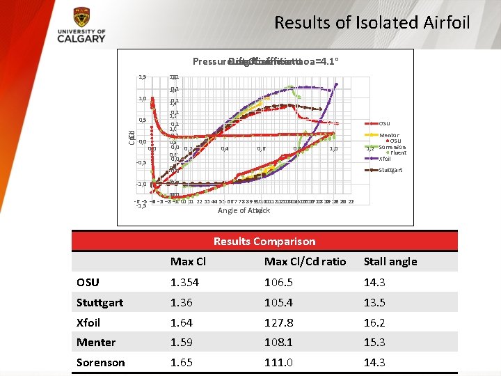 Results of Isolated Airfoil Pressure. Drag Lift coefficient Coefficient at aoa=4. 1° 1, 5