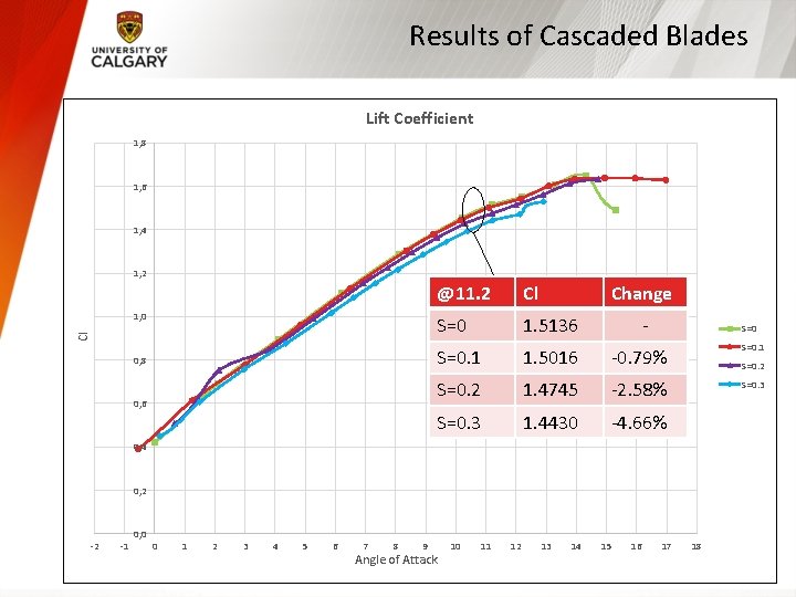 Results of Cascaded Blades Lift Coefficient 1, 8 1, 6 1, 4 1, 2