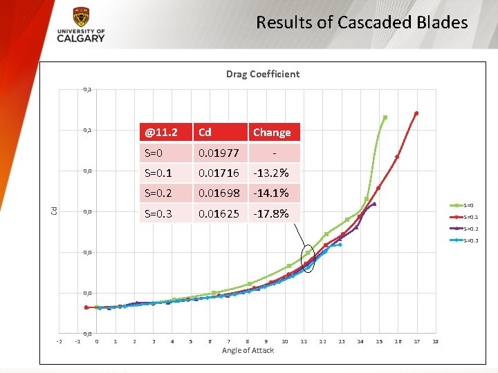 Results of Cascaded Blades Drag Coefficient 0, 1 Cd 0, 0 @11. 2 Cd