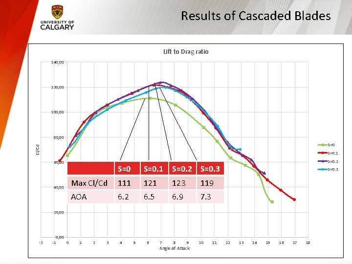 Results of Cascaded Blades Lift to Drag ratio 140, 00 120, 00 100, 00