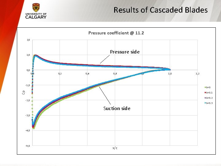 Results of Cascaded Blades Pressure coefficient @ 11. 2 2, 0 Pressure side 1,