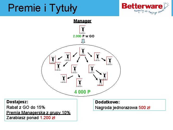 Premie i Tytuły Manager 2. 000 P w GO 4 000 P Dostajesz: Rabat