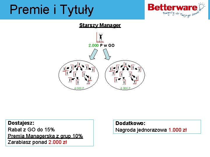 Premie i Tytuły Starszy Manager 2. 000 P w GO 4 000 P Dostajesz: