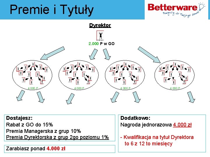 Premie i Tytuły Dyrektor 2. 000 P w GO 4 000 P Dostajesz: Rabat