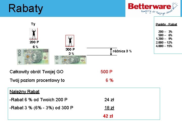 Rabaty Ty 200 P 6% Punkty - Rabat 200 – 3% 500 – 6%