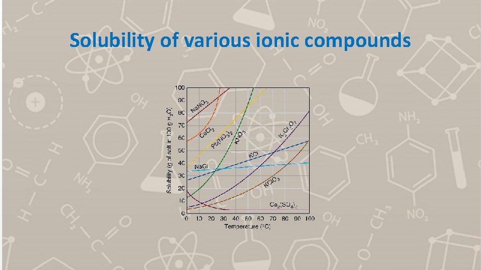 Solubility of various ionic compounds 