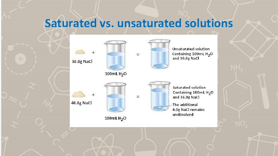 Saturated vs. unsaturated solutions 
