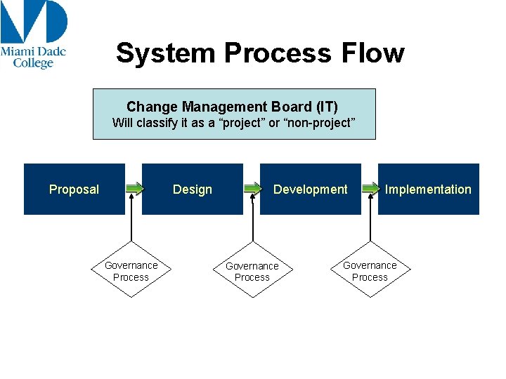 System Process Flow Change Management Board (IT) Will classify it as a “project” or