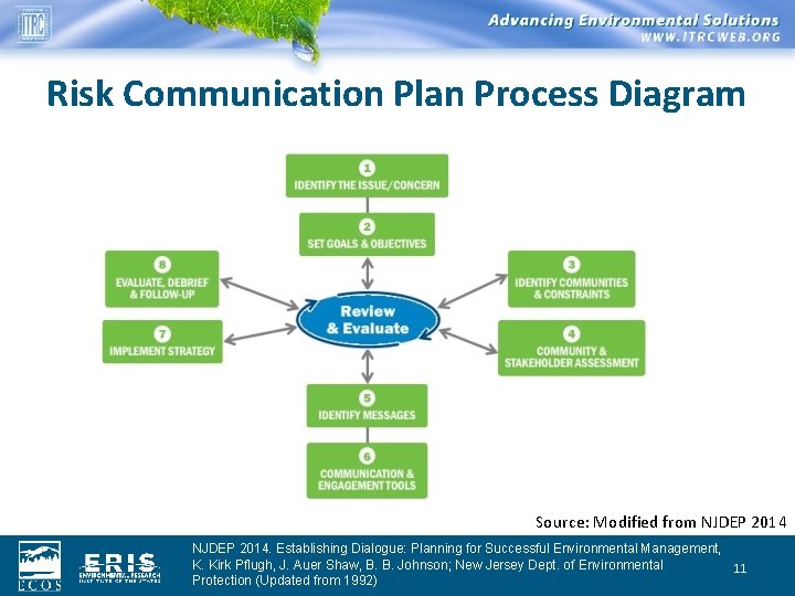 Risk Communication Plan Process Diagram Source: Modified from NJDEP 2014. Establishing Dialogue: Planning for