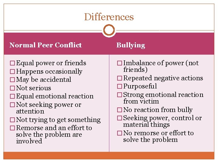 Differences Normal Peer Conflict Bullying � Equal power or friends � Happens occasionally �