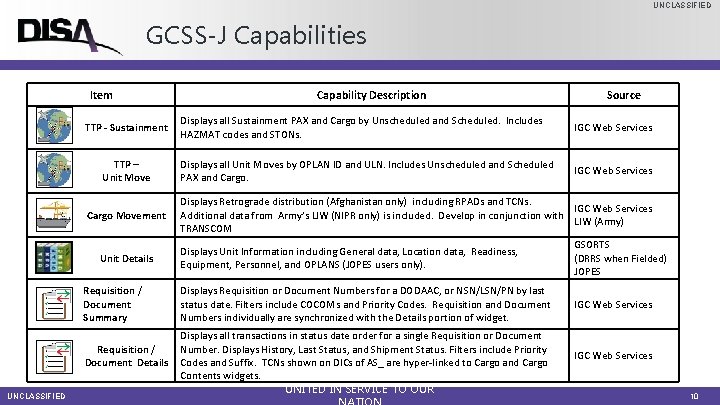 UNCLASSIFIED GCSS-J Capabilities Item TTP - Sustainment TTP – Unit Move Cargo Movement Unit