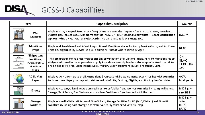 UNCLASSIFIED GCSS-J Capabilities Item Source War Reserves Displays Army Pre-positioned Stock (APS) On-Hand quantities.