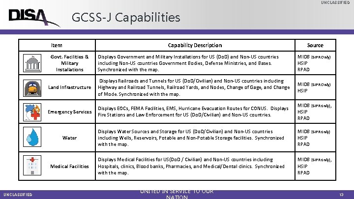 UNCLASSIFIED GCSS-J Capabilities Item Capability Description Govt. Facilities & Military Installations UNCLASSIFIED Source Displays