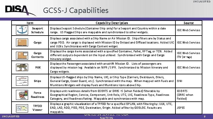 UNCLASSIFIED GCSS-J Capabilities Item Capability Description Seaport Schedule Cargo Contents PAX Ships Force Readiness