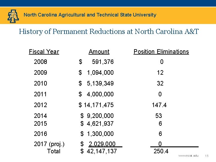 North Carolina Agricultural and Technical State University History of Permanent Reductions at North Carolina