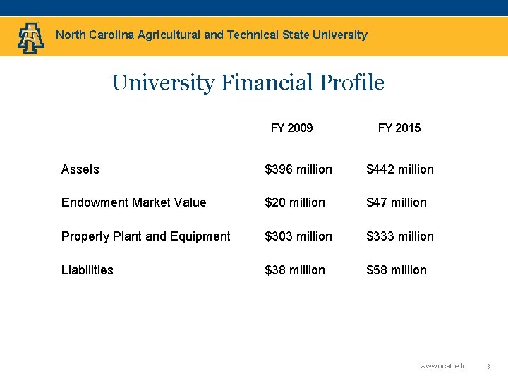 North Carolina Agricultural and Technical State University Financial Profile FY 2009 FY 2015 Assets