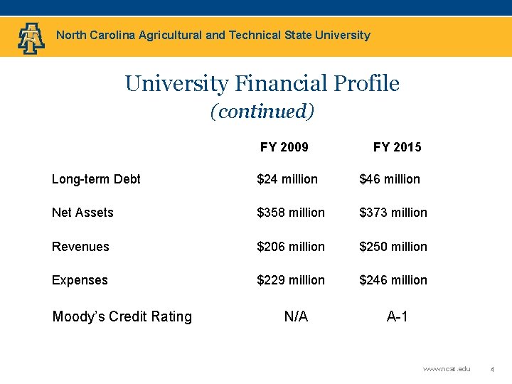 North Carolina Agricultural and Technical State University Financial Profile (continued) FY 2009 FY 2015