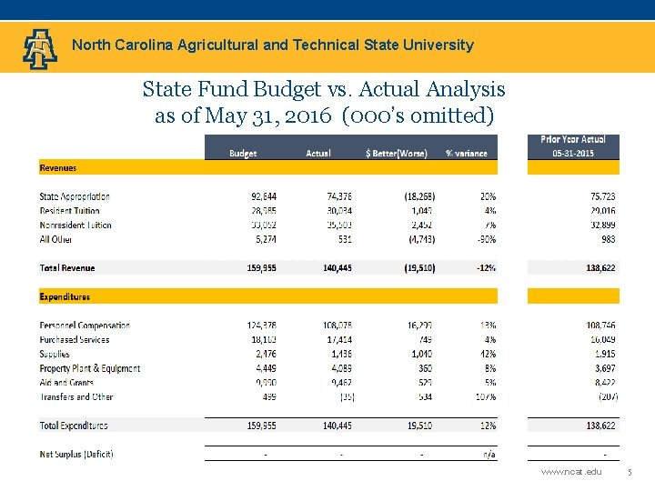 North Carolina Agricultural and Technical State University State Fund Budget vs. Actual Analysis as