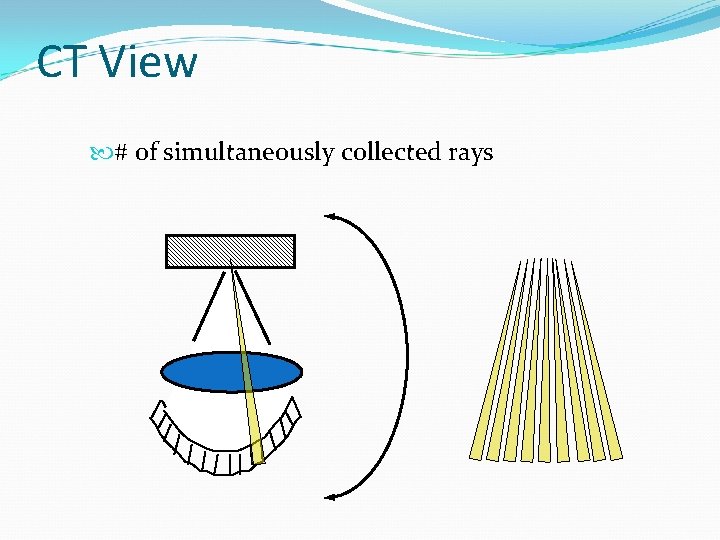 CT View # of simultaneously collected rays 