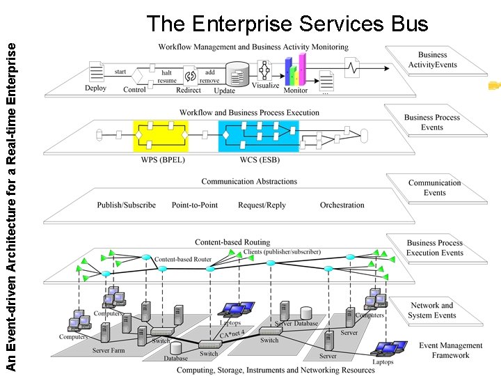 An Event-driven Architecture for a Real-time Enterprise The Enterprise Services Bus 