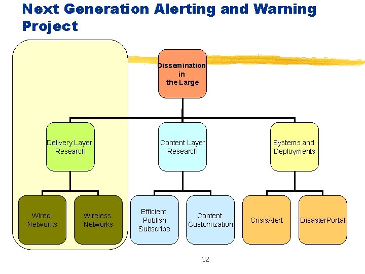 Next Generation Alerting and Warning Project Dissemination in the Large Delivery Layer Research Wired