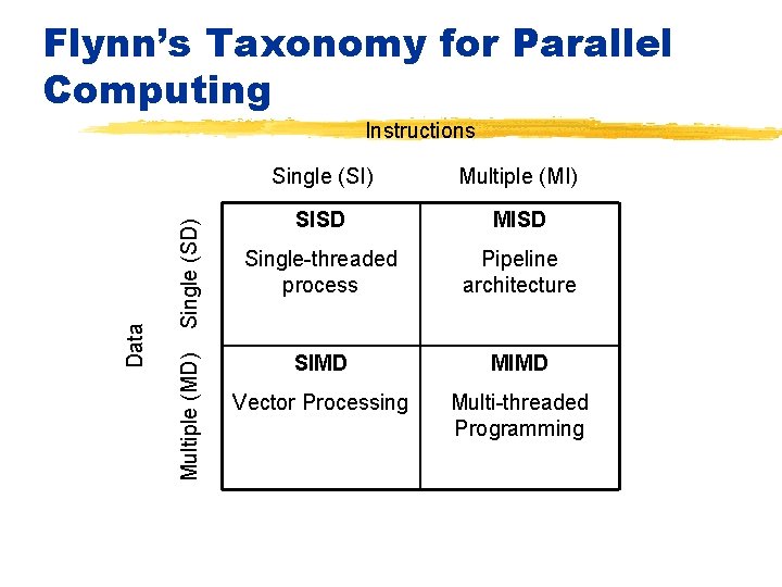 Flynn’s Taxonomy for Parallel Computing Single (SD) Multiple (MD) Data Instructions Single (SI) Multiple