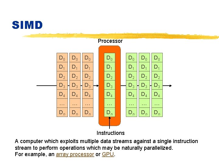 SIMD Processor D 0 D 0 D 1 D 1 D 2 D 2