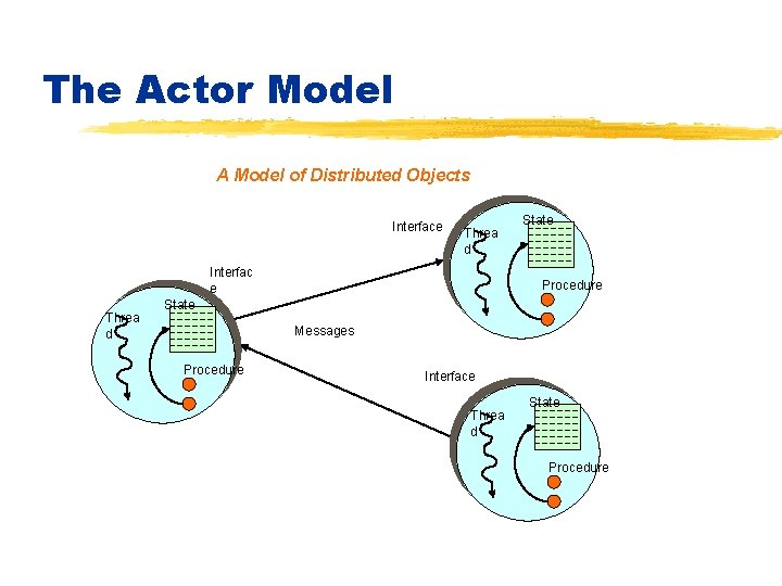 The Actor Model A Model of Distributed Objects Interface Threa d Interfac e Threa