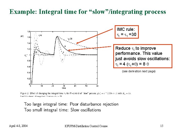 Example: Integral time for “slow”/integrating process IMC rule: I = 1 =30 Reduce I