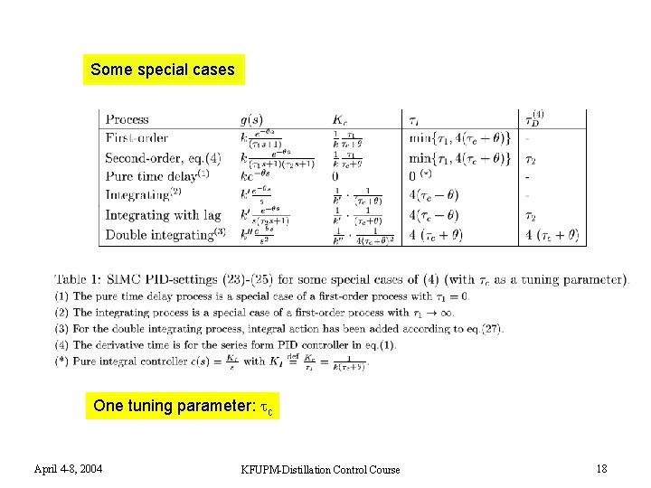 Some special cases One tuning parameter: c April 4 -8, 2004 KFUPM-Distillation Control Course