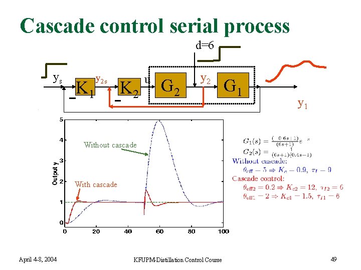 Cascade control serial process d=6 ys K 1 y 2 s K 2 u