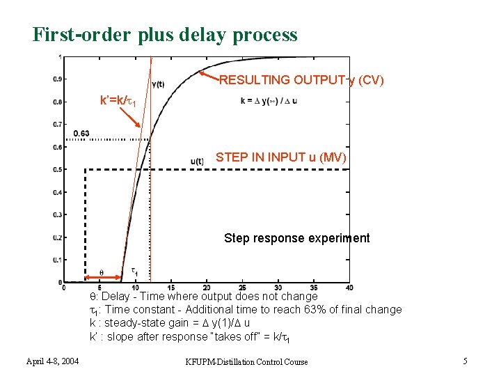 First-order plus delay process RESULTING OUTPUT y (CV) k’=k/ 1 STEP IN INPUT u