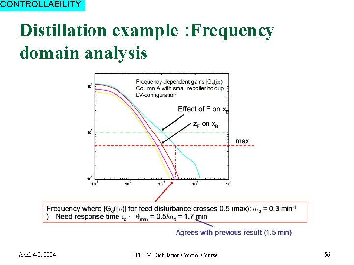 CONTROLLABILITY Distillation example : Frequency domain analysis April 4 -8, 2004 KFUPM-Distillation Control Course
