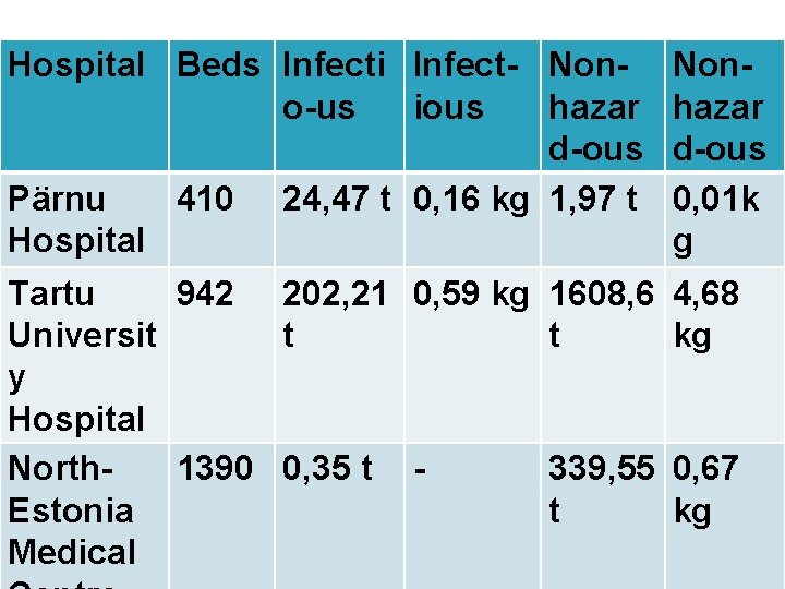 Hospital Beds Infecti Infect- Nono-us ious hazar d-ous Pärnu 410 24, 47 t 0,