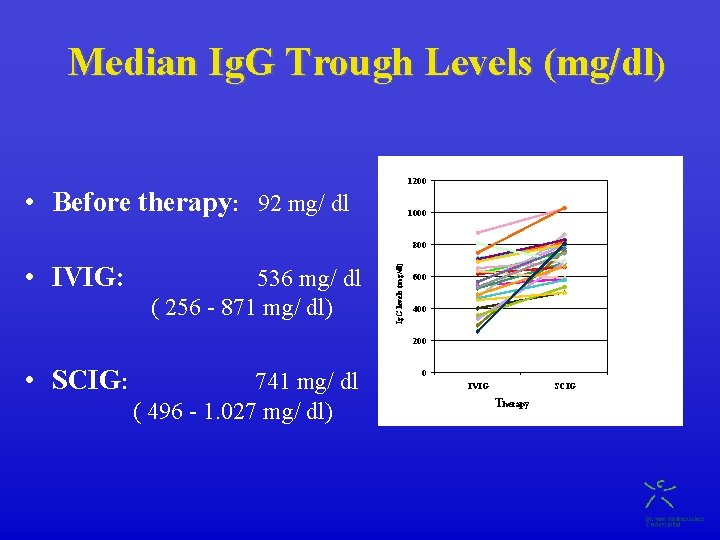 Median Ig. G Trough Levels (mg/dl) 1200 • Before therapy: 92 mg/ dl 1000