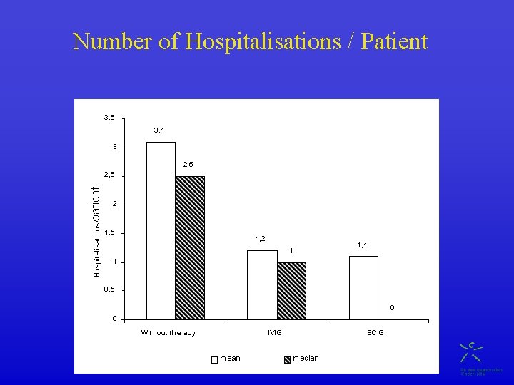 Number of Hospitalisations / Patient 3, 5 3, 1 3 2, 5 Hospitalisations/ patient