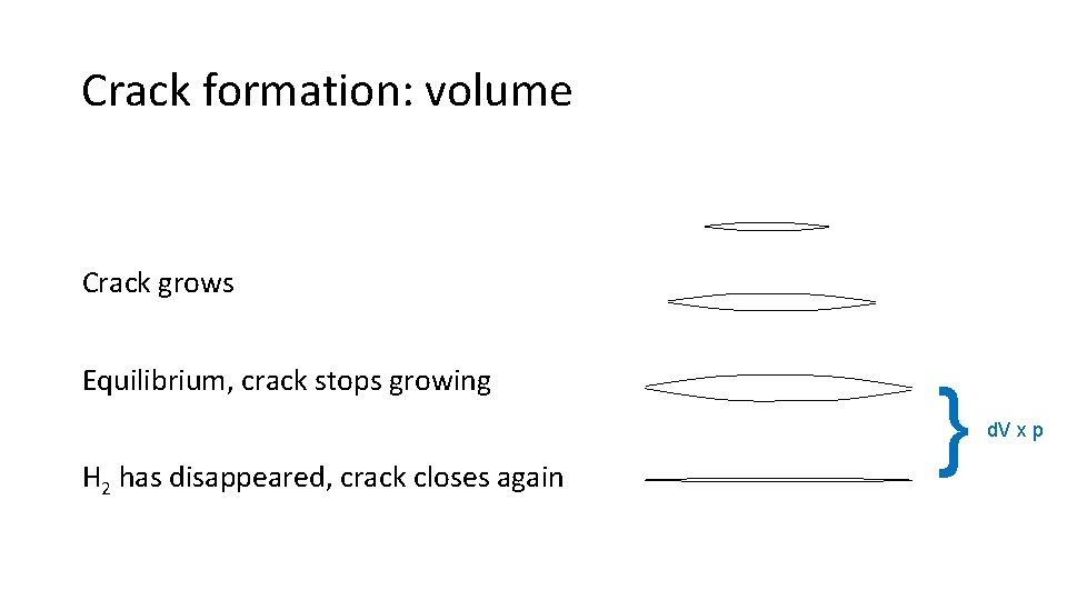 Crack formation: volume Crack grows Equilibrium, crack stops growing H 2 has disappeared, crack