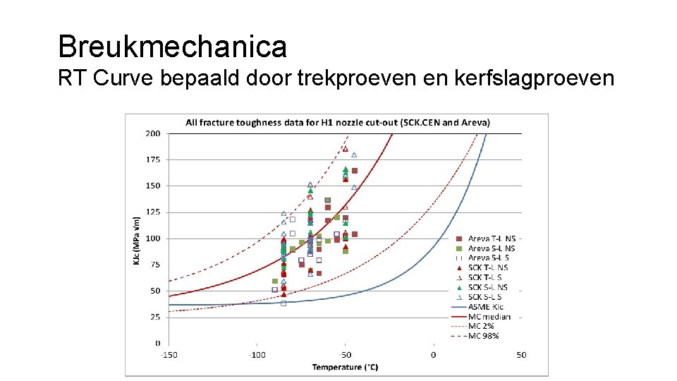 Breukmechanica RT Curve bepaald door trekproeven en kerfslagproeven 