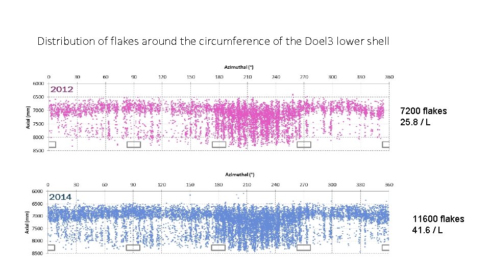 Distribution of flakes around the circumference of the Doel 3 lower shell 7200 flakes