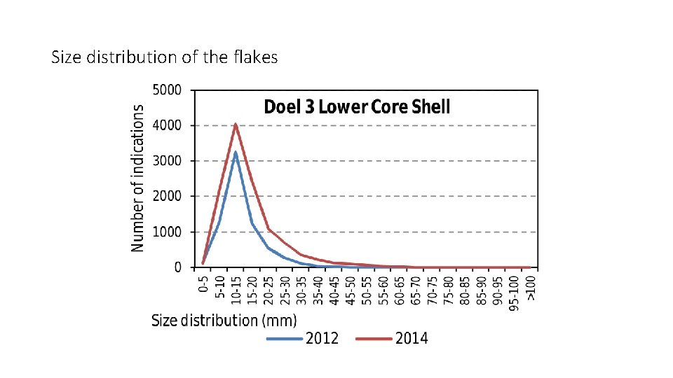 Size distribution of the flakes 