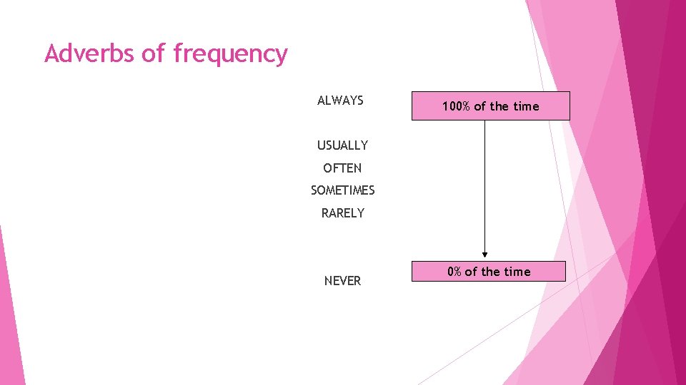 Adverbs of frequency ALWAYS 100% of the time USUALLY OFTEN SOMETIMES RARELY NEVER 0%