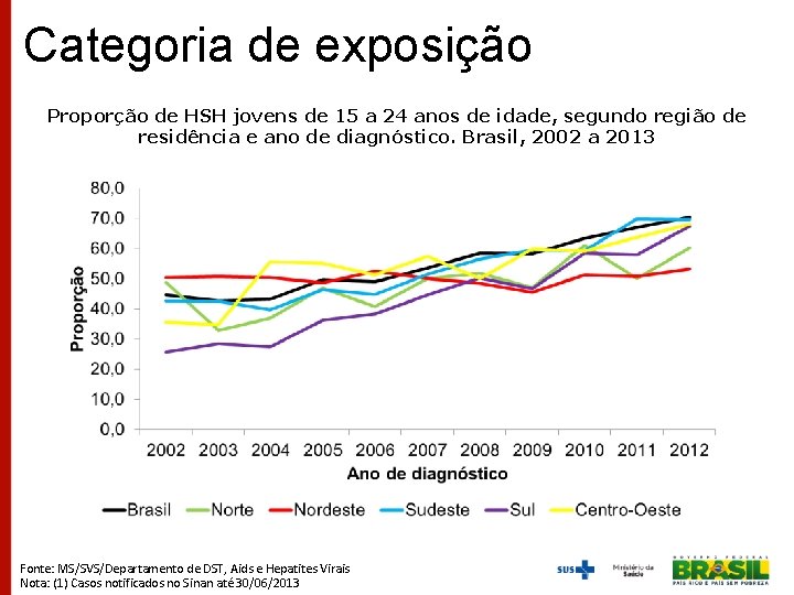 Categoria de exposição Proporção de HSH jovens de 15 a 24 anos de idade,