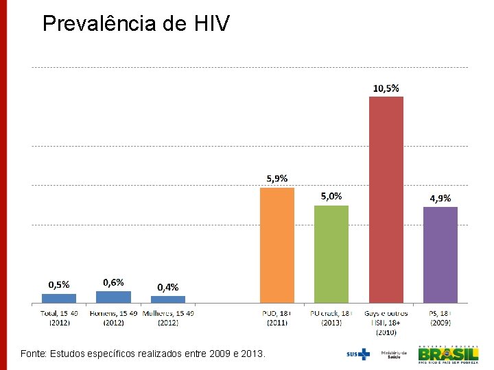 Prevalência de HIV Fonte: Estudos específicos realizados entre 2009 e 2013. 