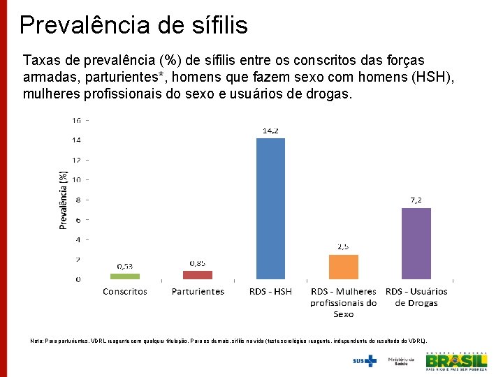 Prevalência de sífilis Taxas de prevalência (%) de sífilis entre os conscritos das forças