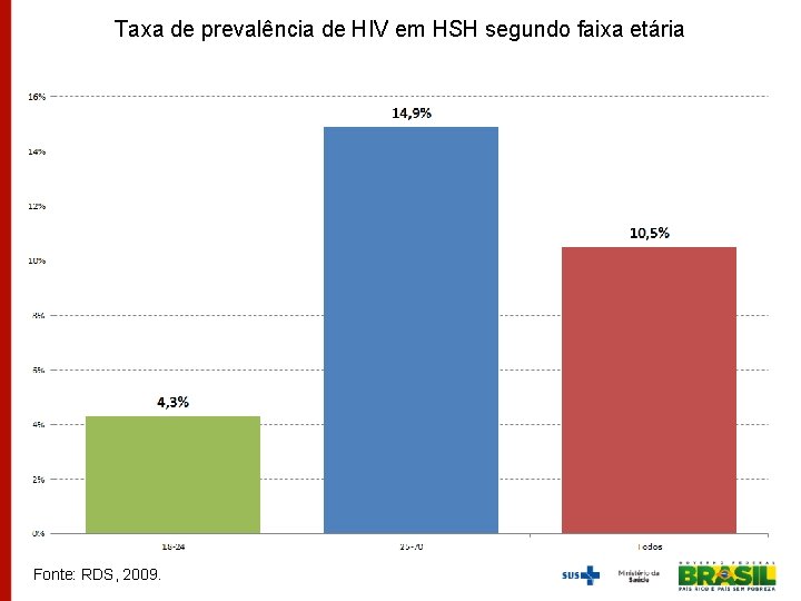 Taxa de prevalência de HIV em HSH segundo faixa etária Fonte: RDS, 2009. 