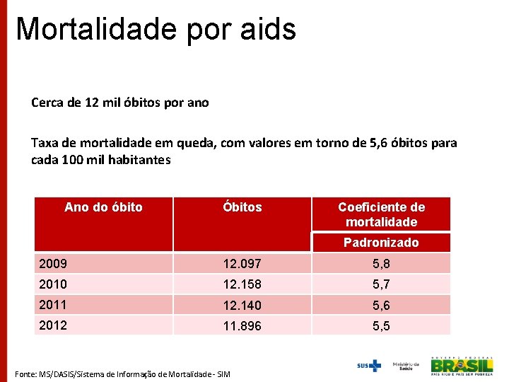 Mortalidade por aids Cerca de 12 mil óbitos por ano Taxa de mortalidade em